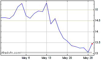 1 Month Burberry (PK) Chart