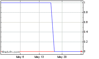 1 Month BevCanna Enterprises (PK) Chart