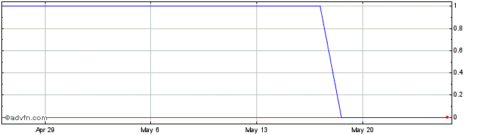1 Month BevCanna Enterprises (PK) Share Price Chart
