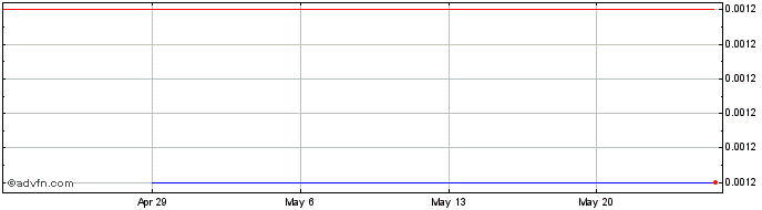 1 Month BroadWebAsia (CE) Share Price Chart