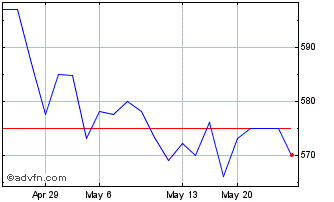 1 Month JG Boswell (PK) Chart