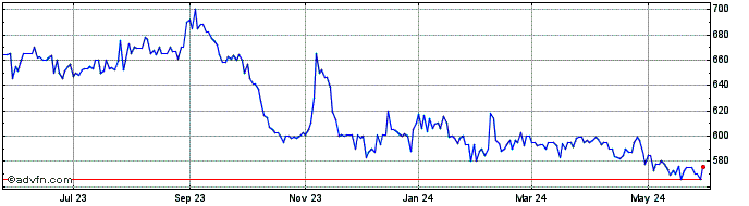 1 Year JG Boswell (PK) Share Price Chart