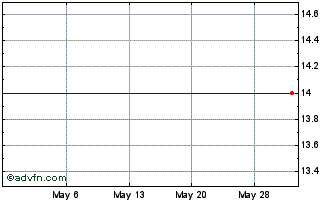 1 Month BW Lpg (PK) Chart