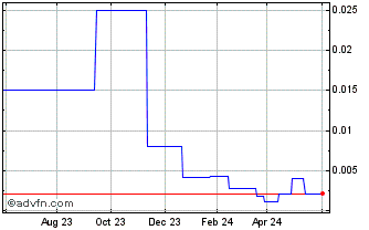 1 Year Bowleven (PK) Chart