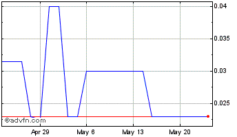 1 Month BorrowMoneycom (PK) Chart