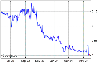 1 Year Blue Water Ventures (PK) Chart