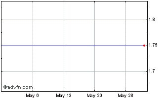 1 Month BWX (PK) Chart