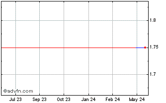 1 Year BWX (PK) Chart
