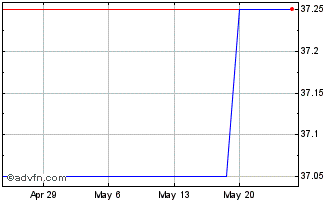 1 Month Bexil (PK) Chart