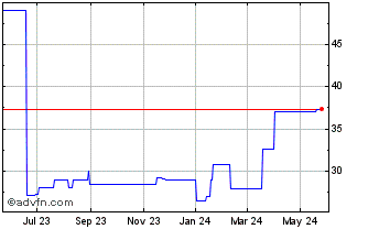 1 Year Bexil (PK) Chart