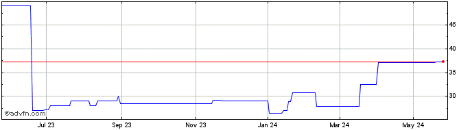 1 Year Bexil (PK) Share Price Chart