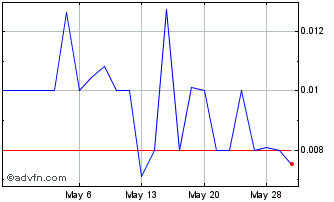 1 Month Baudax Bio (PK) Chart