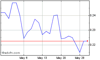 1 Month Banyan Gold (QB) Chart