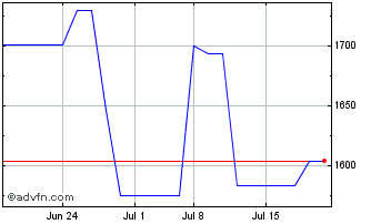 1 Month Barry Callebaut Ag R (PK) Chart