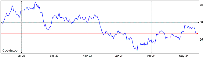 1 Year BYD Company Ltd China (PK) Share Price Chart