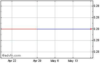 1 Month Bylog (CE) Chart