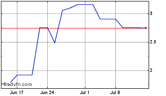 1 Month Bayside (PK) Chart