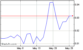 1 Month BZAM (QX) Chart