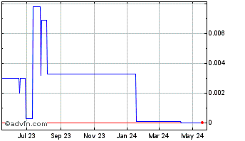 1 Year Blubuzzard (CE) Chart