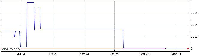 1 Year Blubuzzard (CE) Share Price Chart