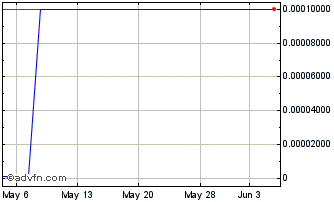 1 Month Bizrocket Com (CE) Chart