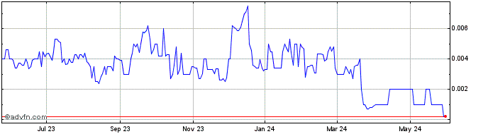 1 Year Business Warrior (CE) Share Price Chart