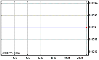 Intraday California Business Bank (CE) Chart