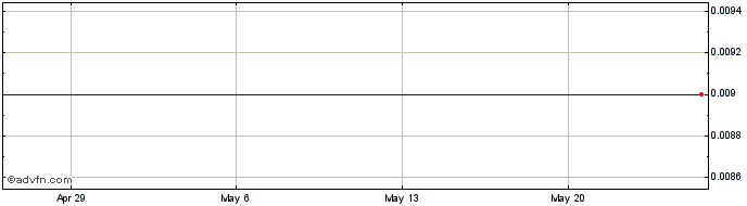 1 Month California Business Bank (CE) Share Price Chart