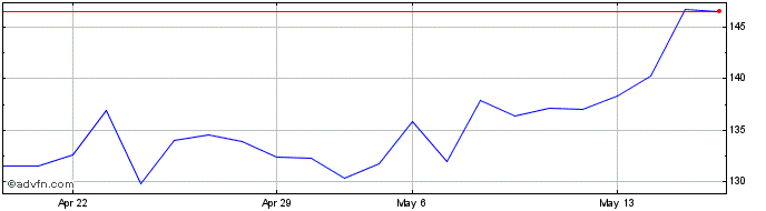 1 Month Carlsburg (PK) Share Price Chart