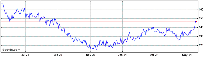 1 Year Carlsburg (PK) Share Price Chart