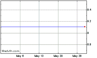 1 Month Coastal Bank (PK) Chart
