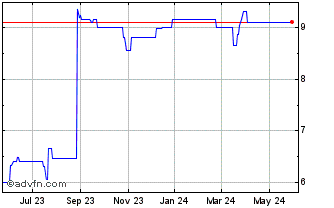 1 Year Coastal Bank (PK) Chart