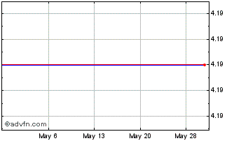 1 Month Cadeler AS (PK) Chart