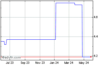 1 Year Cadeler AS (PK) Chart