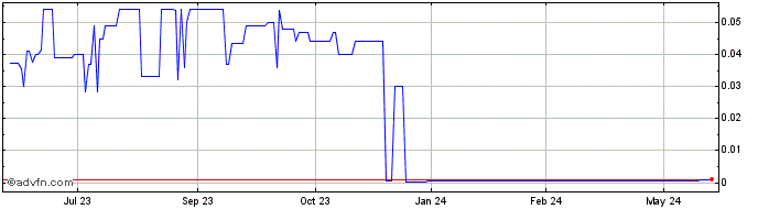 1 Year Cafe Serendipity (CE) Share Price Chart
