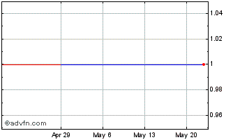 1 Month Caro (PK) Chart