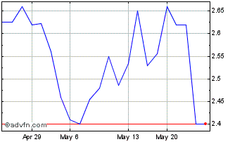 1 Month Evolution Mining (PK) Chart