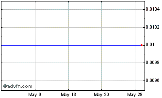 1 Month Chia Tai Enterprises (PK) Chart
