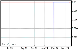 1 Year Chia Tai Enterprises (PK) Chart