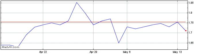 1 Month Caixabank (PK)  Price Chart