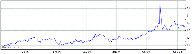 1 Year Caixabank (PK)  Price Chart