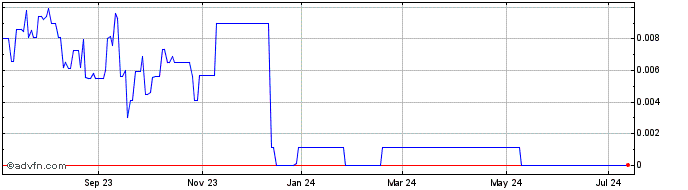 1 Year CannLabs (CE) Share Price Chart