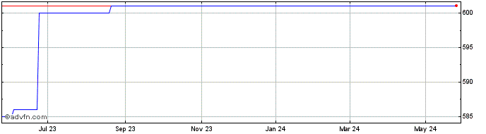 1 Year California Orchards (CE) Share Price Chart