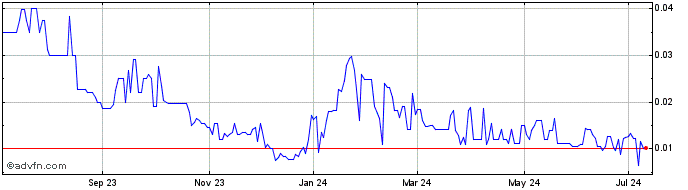 1 Year Capstone Companies (QB) Share Price Chart