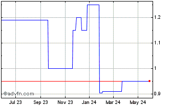 1 Year Capital (QX) Chart