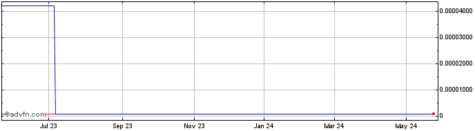 1 Year Capstone Financial (GM) Share Price Chart
