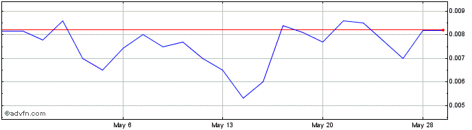 1 Month Cabo Verde Capital (PK) Share Price Chart