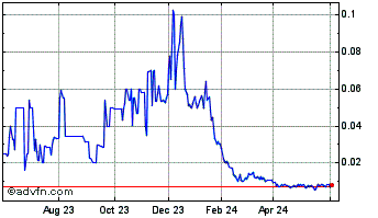 1 Year Cabo Verde Capital (PK) Chart