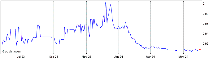 1 Year Cabo Verde Capital (PK) Share Price Chart