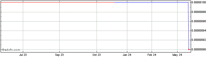 1 Year Canadian Aerospace (CE) Share Price Chart